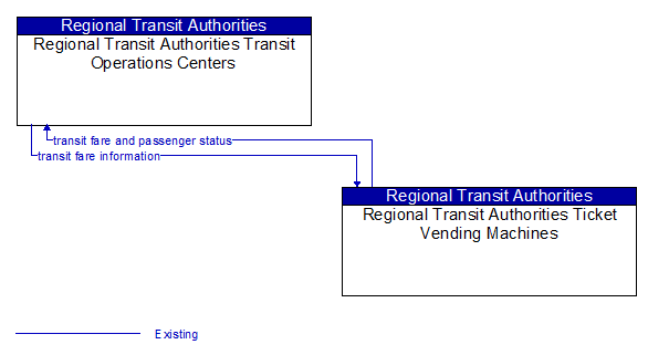 Regional Transit Authorities Transit Operations Centers to Regional Transit Authorities Ticket Vending Machines Interface Diagram
