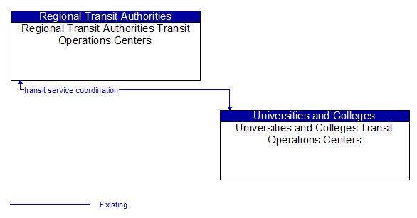 Regional Transit Authorities Transit Operations Centers to Universities and Colleges Transit Operations Centers Interface Diagram