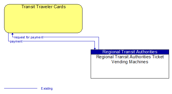 Transit Traveler Cards to Regional Transit Authorities Ticket Vending Machines Interface Diagram