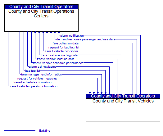 County and City Transit Operations Centers to County and City Transit Vehicles Interface Diagram