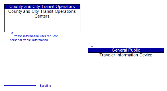 County and City Transit Operations Centers to Traveler Information Device Interface Diagram