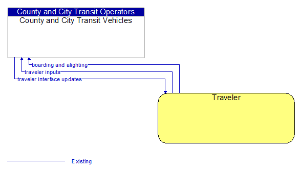 County and City Transit Vehicles to Traveler Interface Diagram