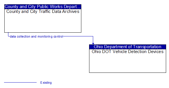 County and City Traffic Data Archives to Ohio DOT Vehicle Detection Devices Interface Diagram