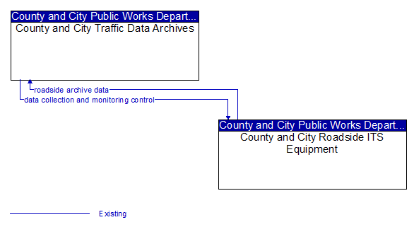 County and City Traffic Data Archives to County and City Roadside ITS Equipment Interface Diagram