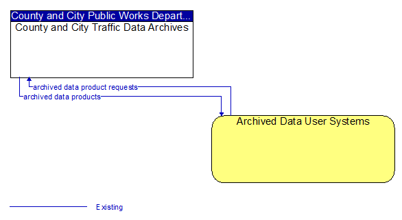 County and City Traffic Data Archives to Archived Data User Systems Interface Diagram