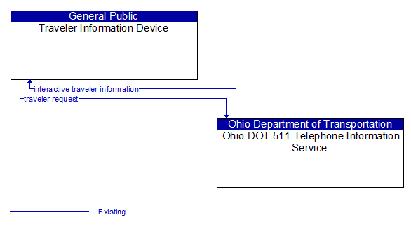 Traveler Information Device to Ohio DOT 511 Telephone Information Service Interface Diagram