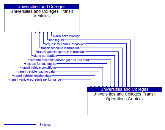 Universities and Colleges Transit Vehicles to Universities and Colleges Transit Operations Centers Interface Diagram