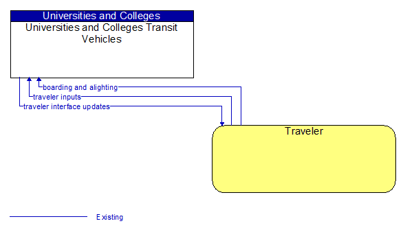 Universities and Colleges Transit Vehicles to Traveler Interface Diagram