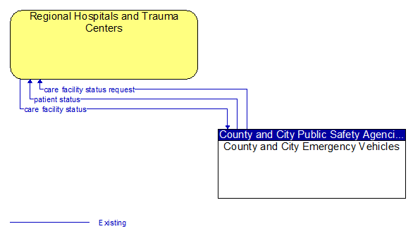Regional Hospitals and Trauma Centers to County and City Emergency Vehicles Interface Diagram