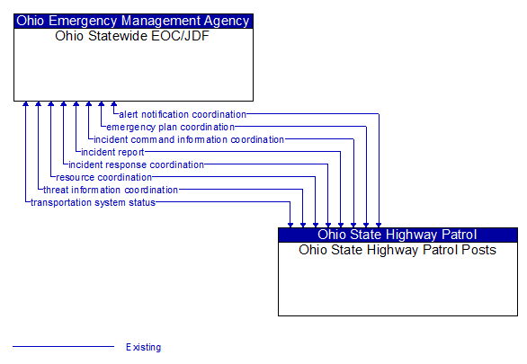 Ohio Statewide EOC/JDF to Ohio State Highway Patrol Posts Interface Diagram