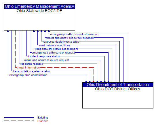 Ohio Statewide EOC/JDF to Ohio DOT District Offices Interface Diagram