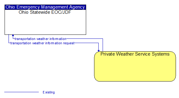 Ohio Statewide EOC/JDF to Private Weather Service Systems Interface Diagram