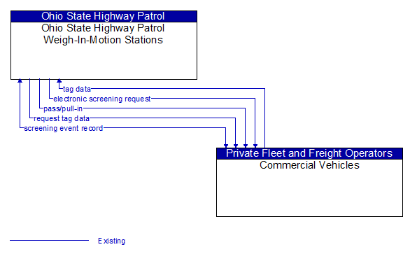 Ohio State Highway Patrol Weigh-In-Motion Stations to Commercial Vehicles Interface Diagram