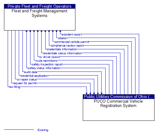 Fleet and Freight Management Systems to PUCO Commercial Vehicle Registration System Interface Diagram