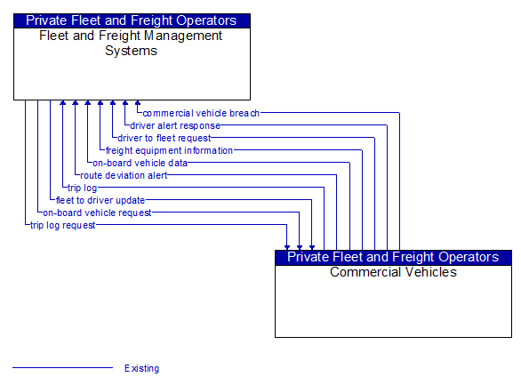 Fleet and Freight Management Systems to Commercial Vehicles Interface Diagram