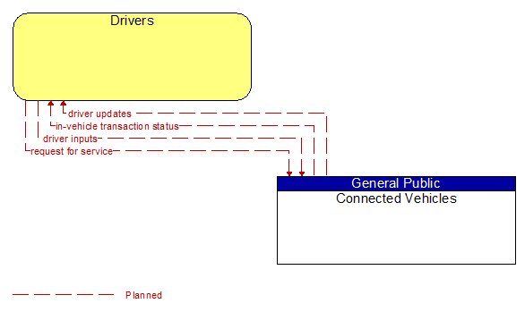 Drivers to Connected Vehicles Interface Diagram