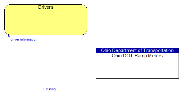 Drivers to Ohio DOT Ramp Meters Interface Diagram