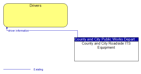 Drivers to County and City Roadside ITS Equipment Interface Diagram