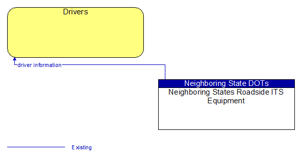 Drivers to Neighboring States Roadside ITS Equipment Interface Diagram