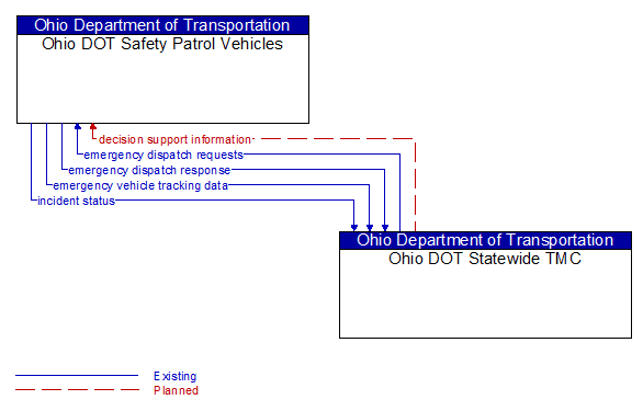 Ohio DOT Safety Patrol Vehicles to Ohio DOT Statewide TMC Interface Diagram