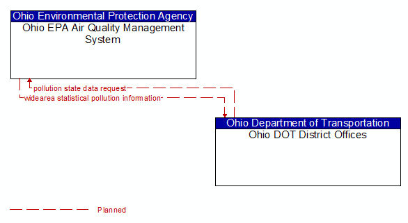 Ohio EPA Air Quality Management System to Ohio DOT District Offices Interface Diagram