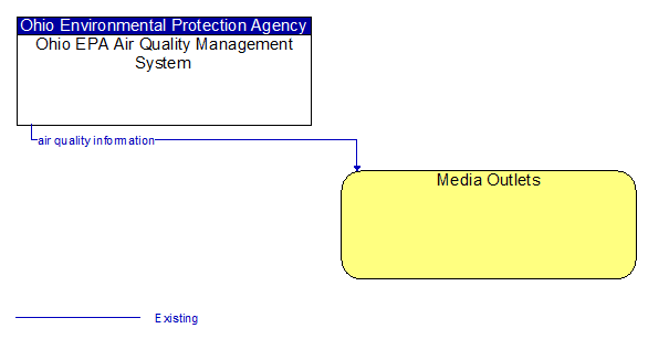 Ohio EPA Air Quality Management System to Media Outlets Interface Diagram