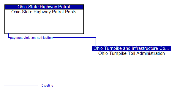 Ohio State Highway Patrol Posts to Ohio Turnpike Toll Administration Interface Diagram