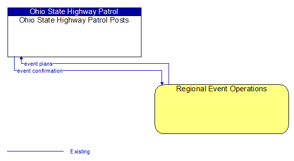 Ohio State Highway Patrol Posts to Regional Event Operations Interface Diagram