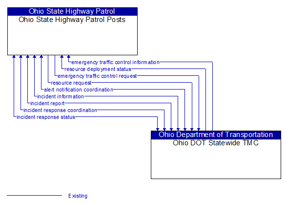 Ohio State Highway Patrol Posts to Ohio DOT Statewide TMC Interface Diagram