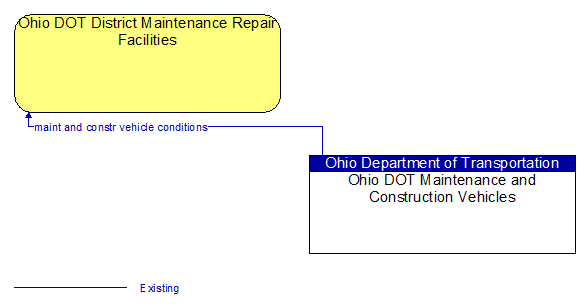 Ohio DOT District Maintenance Repair Facilities to Ohio DOT Maintenance and Construction Vehicles Interface Diagram