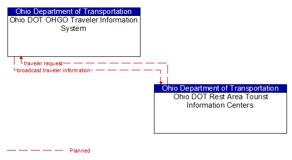 Ohio DOT OHGO Traveler Information System to Ohio DOT Rest Area Tourist Information Centers Interface Diagram