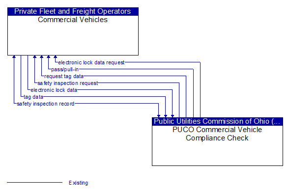 Commercial Vehicles to PUCO Commercial Vehicle Compliance Check Interface Diagram