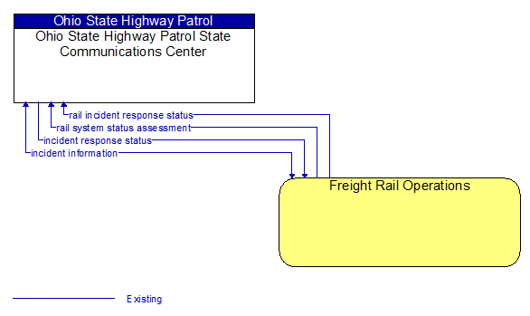 Ohio State Highway Patrol State Communications Center to Freight Rail Operations Interface Diagram