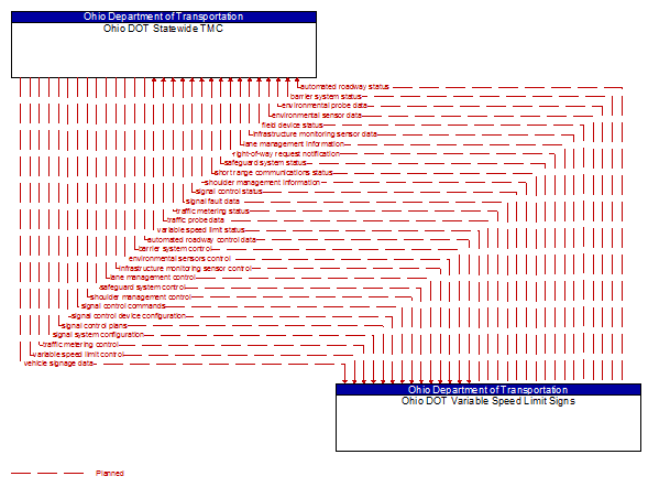 Ohio DOT Statewide TMC to Ohio DOT Variable Speed Limit Signs Interface Diagram