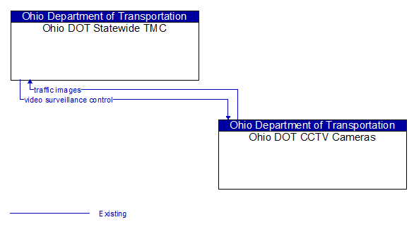 Ohio DOT Statewide TMC to Ohio DOT CCTV Cameras Interface Diagram