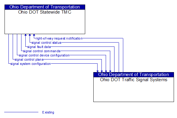 Ohio DOT Statewide TMC to Ohio DOT Traffic Signal Systems Interface Diagram