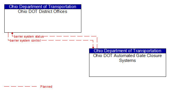 Ohio DOT District Offices to Ohio DOT Automated Gate Closure Systems Interface Diagram