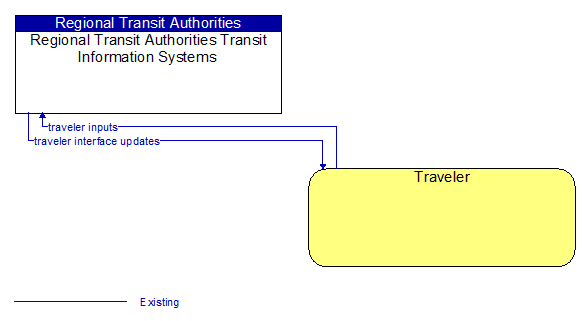 Regional Transit Authorities Transit Information Systems to Traveler Interface Diagram