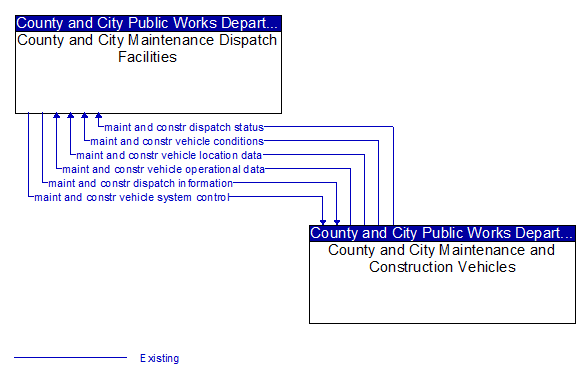 County and City Maintenance Dispatch Facilities to County and City Maintenance and Construction Vehicles Interface Diagram