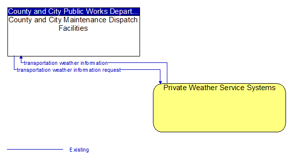 County and City Maintenance Dispatch Facilities to Private Weather Service Systems Interface Diagram