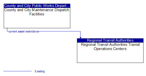 County and City Maintenance Dispatch Facilities to Regional Transit Authorities Transit Operations Centers Interface Diagram