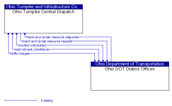 Ohio Turnpike Central Dispatch to Ohio DOT District Offices Interface Diagram