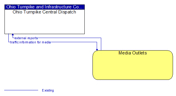 Ohio Turnpike Central Dispatch to Media Outlets Interface Diagram