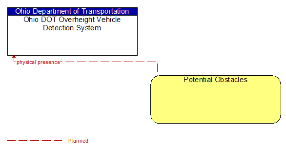 Ohio DOT Overheight Vehicle Detection System to Potential Obstacles Interface Diagram