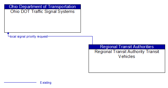 Ohio DOT Traffic Signal Systems to Regional Transit Authority Transit Vehicles Interface Diagram