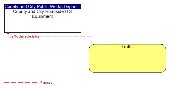 County and City Roadside ITS Equipment to Traffic Interface Diagram