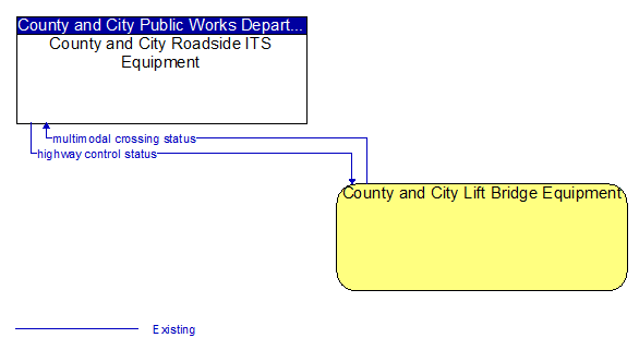 County and City Roadside ITS Equipment to County and City Lift Bridge Equipment Interface Diagram