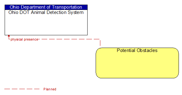 Ohio DOT Animal Detection System to Potential Obstacles Interface Diagram