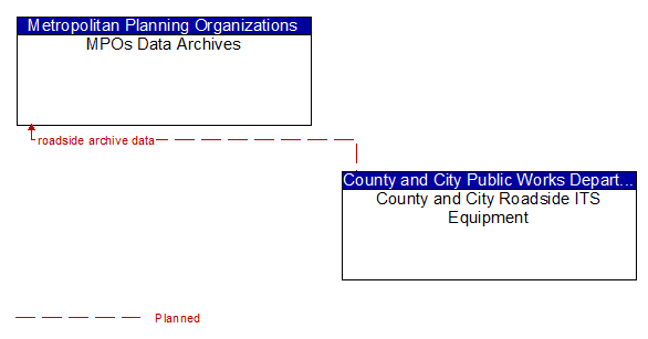 MPOs Data Archives to County and City Roadside ITS Equipment Interface Diagram