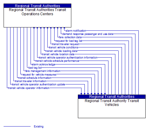 Regional Transit Authorities Transit Operations Centers to Regional Transit Authority Transit Vehicles Interface Diagram